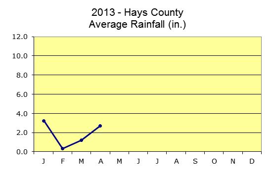 A1 A2 3.5 A3 4.0 Hays County Master Naturalists Apr, 2013 Rainfall B1 3.2 B2 2.0 B3 B4 3.4 C1 2.7 C2 2.4 C3 C4 C5 1.4 2.9 D1 D2 D3 D4 D5 1.7 2.4 2.1 2.1 E2 E3 E4 3.
