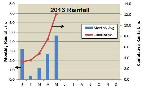 A1 A2 5.5 A3 5.1 Hays County Master Naturalists May, 2013 Rainfall B1 4.4 B2 3.4 B3 B4 4.1 C1 3.4 C2 4.6 C3 C4 C5 6.7 3.6 D1 D2 D3 D4 D5 6.6 4.5 4.3 4.