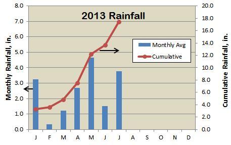 A1 A2 4.2 A3 3.3 Hays County Master Naturalists July, 2013 Rainfall B1 5.5 B2 B3 4.0 B4 3.2 C1 4.1 C2 2.4 C3 C4 C5 3.5 4.1 D1 D2 D3 D4 D5 2.2 3.8 5.0 3.