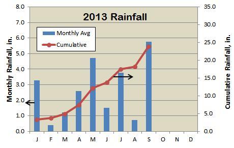 A1 A2 0.9 A3 0.5 Hays County Master Naturalists August 2013 Rainfall B1 1.8 B2 0.8 B3 B4 0.5 C1 1.1 C2 0.5 C3 C4 C5 1.0 0.3 D1 D2 D3 D4 D5 0.3 0.6 0.5 0.3 E2 E3 E4 1.