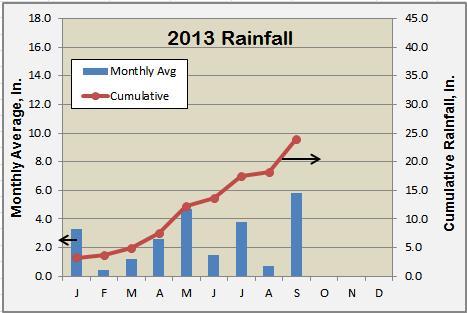 A1 A2 5.7 A3 3.3 Hays County Master Naturalists Sept, 2013 Rainfall B1 6.1 B2 6.4 B3 B4 9.0 C1 4.1 C2 7.6 C3 C4 C5 7.3 2.1 8.3 D1 D2 D3 D4 D5 4.6 5.6 5.7 3.