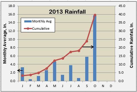 A1 12.7 A2 11.5 A3 Hays County Master Naturalists Oct, 2013 Rainfall B1 13.1 B2 13.8 B3 B4 22.2 C1 15.9 C2 18.8 C3 C4 18.3 C5 9.6 18.6 D1 D2 D3 D4 D5 16.4 18.6 15.8 19.