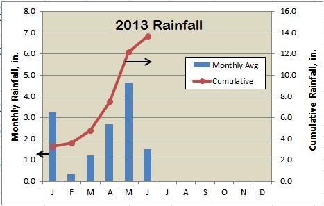 A1 A2 0.7 A3 0.6 Hays County Master Naturalists Dec, 2013 Rainfall B1 0.7 B2 0.