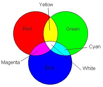 Color Image Processing RGB