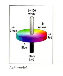 Lab: Photoshop Photoshop uses this model to get more control over color It s named CIE Lab model (refined