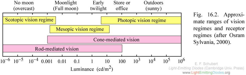 Vision Regimes Scotopic Vision Regime < 0.003 cd/m 2 0.
