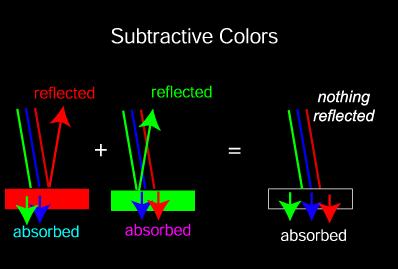 Subtractive vs.
