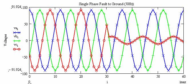 Fig. 4. Current waveforms during single-phase fault (50 Hz) Fig. 8. Currents RMS value (50 Hz) Fig. 5. Voltage waveforms during single-phase fault (50 Hz) Fig. 9. Voltages RMS value (50 Hz) Fig. 6.