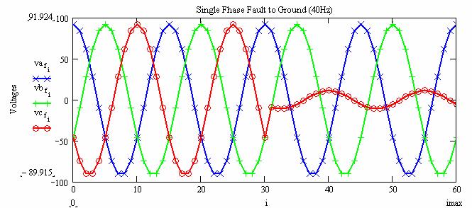 Voltage waveforms during single-phase fault (40 Hz) Correctly evaluated magnitudes for the system frequency of 50 Hz are presented in figures 8 and 9.