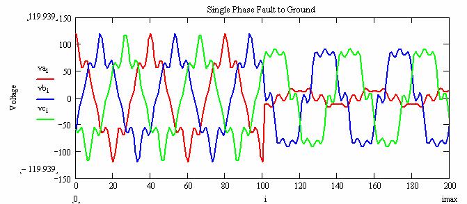 B. Harmonic distortion This case study presents a single-phase to earth fault on a transmission line with high harmonic content.