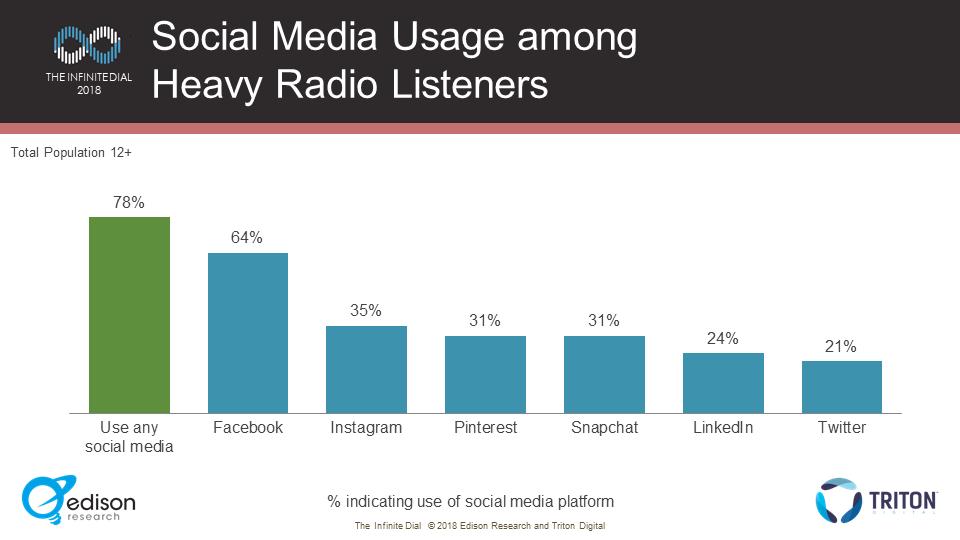 An overwhelming majority of heavy radio listeners use some form of social media, with Facebook the overwhelming leader in usage.
