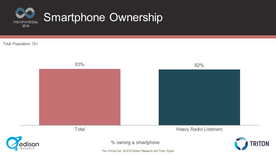 Heavy radio listeners are equally likely to own a smartphone as the general population.
