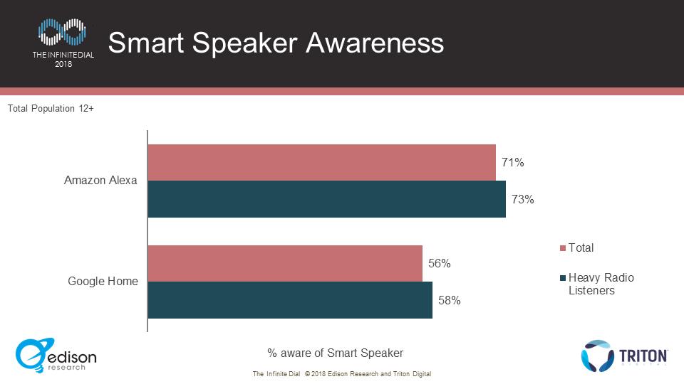 The hottest topic in audio right now is the rise of Smart Speakers.