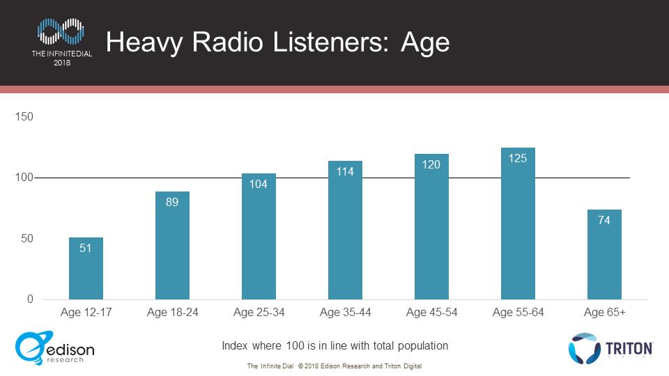 less likely. Radio s heavy listeners skew older, which likely will not surprise many readers of this report.