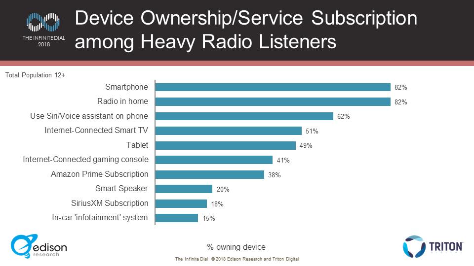 Throughout the report you can compare these numbers to the population at large, but here on one page is the likelihood to own various devices or subscribe to certain services among Heavy Radio