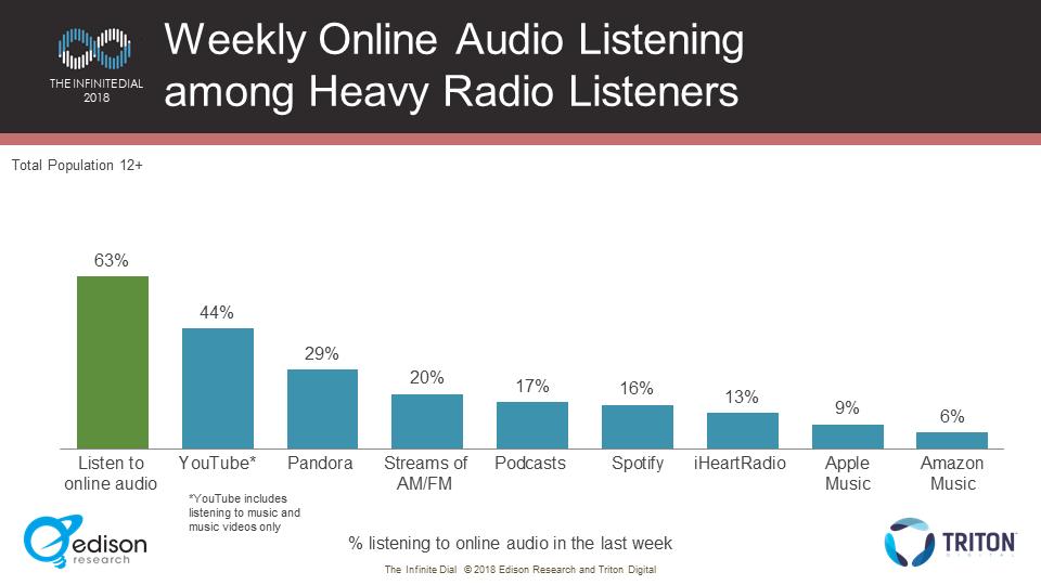 Heavy radio listeners are also significant users of streaming audio. Nearly two-thirds are active users of online audio (the green bar does not include exclusive YouTube listeners).
