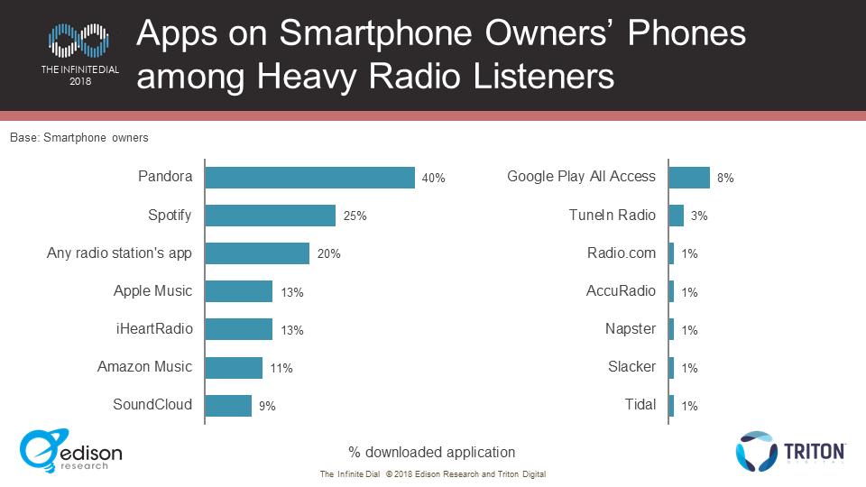 Among heavy radio listeners with a smartphone (82%), the most commonly downloaded audio app is Pandora, at 40%.