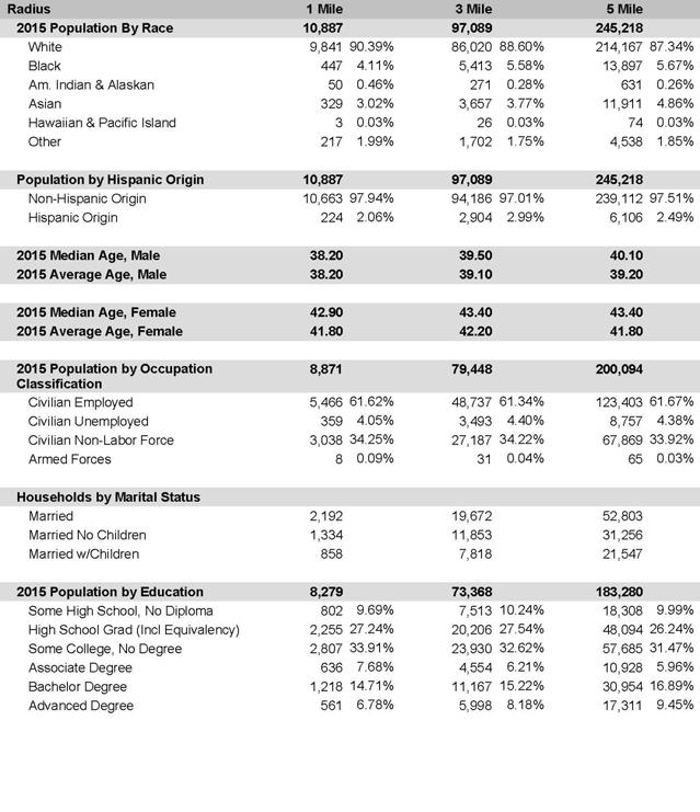 DEMOGRAPHIC DETAIL REPORT Page 2 of 4 All information contained herein was obtained from sources we deem to be