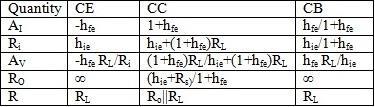 Common Base (CB) Configuration Comparison of CE,CC and CB Malla Reddy