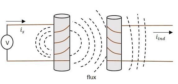 Mutual Inductance. The figure below gives an idea about this. The current is in the figure indicate the source current while iind indicates the induced current.