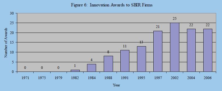 The SBIR program has become a key force in the innovation economy of the United States SBIR Founded SBIR now accounts for nearly a quarter of all U.S. R&D 100 winners, an annual list of top 100 innovations Source: Block and Keller, Where do innovations come from?