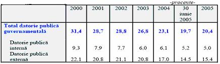 Evoluţia ponderii datoriei publice guvernamentale în produsul intern brut în perioada 2000-2005 tabelul nr.