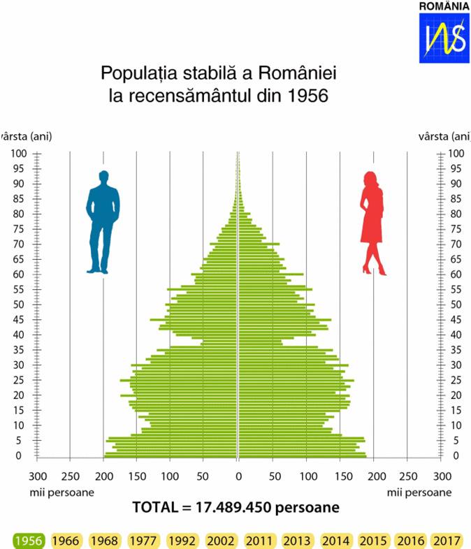 1. Problema demografică a României se