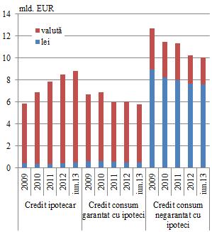 Fluxul creditelor nou acordate în euro s-a redus: (i) considerabil în cazul creditelor de consum (de la 35,7 la sută în anul 2011 la 17,1 la sută în anul 2012, respectiv 10,3 la sută în perioada