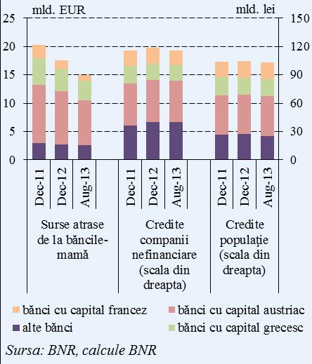 La nivelul sectorului bancar românesc, criza s-a reflectat doar asupra băncilor cu capital cipriot (ponderea acestora în total active ale sectorului bancar autohton a fost de 1,4 la sută în august