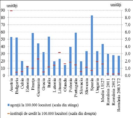 3. SISTEMUL FINANCIAR ȘI RISCURILE ACESTUIA se situeze sub media europeană din perspectiva numărului de unităţi teritoriale şi a numărului de instituţii de credit la 100 000 locuitori (Grafic 3.9.).
