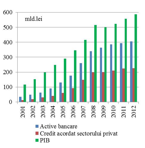 3. SISTEMUL FINANCIAR ȘI RISCURILE ACESTUIA Grafic 3.29. Evoluţia activelor bancare şi a creditului acordat sectorului privat Sursa: BNR, INS nivelul a numeroase economii din UE.
