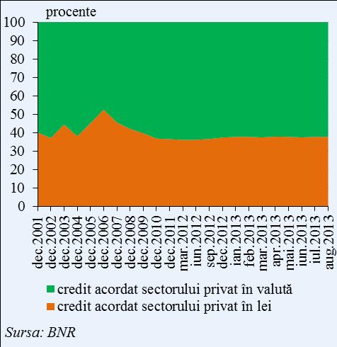 3. SISTEMUL FINANCIAR ȘI RISCURILE ACESTUIA Din punct de vedere al structurii pe monede a creditului acordat sectorului privat, se constată o inversare a tendinţei de creştere a proporţiei creditului
