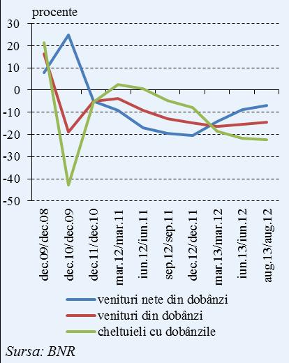 Uşoara îmbunătăţire a eficienţei activităţii operaţionale din semestrul II, reflectată de valoarea descendentă a indicatorului cost/venit faţă de nivelul atins la 30 iunie 2012, nu a fost suficientă
