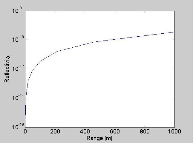 Figure 4: Range vs. reflectivity estimation Figure 4: Theoretical Detection Limits using lidar equation 5.