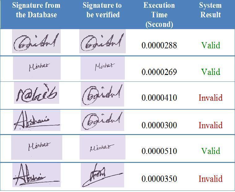 Figure 8: Experimental Result VI. CONCLUSION Handwritten Signature verification is a reliable method of verification.
