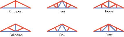 Component Wood Truss Roof Systems Note the same Triangle