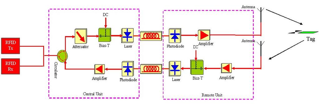 A Schematic of a Typical Duplex Radio over Fiber (RoF) System RoF allows longer transmission distances.