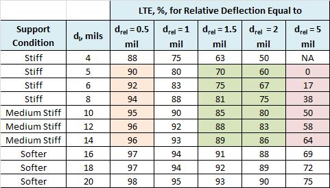 Joint Load Transfer Considerations LTE vs.