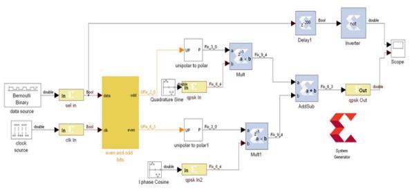 135 o 45 o 225 315 o Fig. 10. QPSK constellation. 2. Simulink block diagram for QPSK using system Fig. 13. Control unit in the system generator.