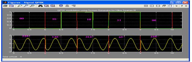 scope result for control unit generator Fig. 11. QPSK Modulator in the system generator.