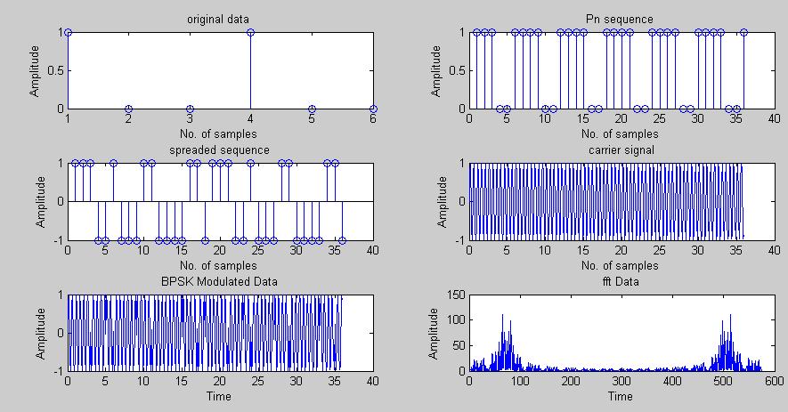 4. Results The main aim of this paper is to transmit a data through Spread Spectrum techniques namely DSSS and FHSS.