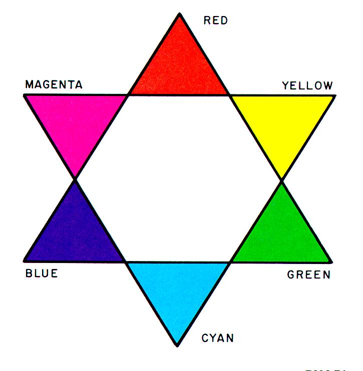 Figure 12-2. Color star. C303.74 This whole concept of color by subtraction may seem confusing at first, but if you accept this concept, it will suddenly become very clear.