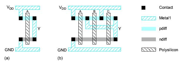 strips Vertical polysilicon gates Metal V DD rail at top Metal rail at bottom 32 λ by 40 λ 9.