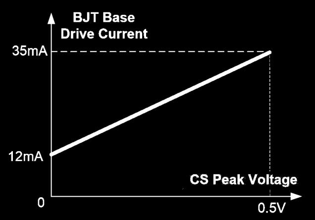 drive current ranges from 12mA to 35mA (typical), and is dynamically controlled according to the power supply load change. The higher the output power, the higher the based current.