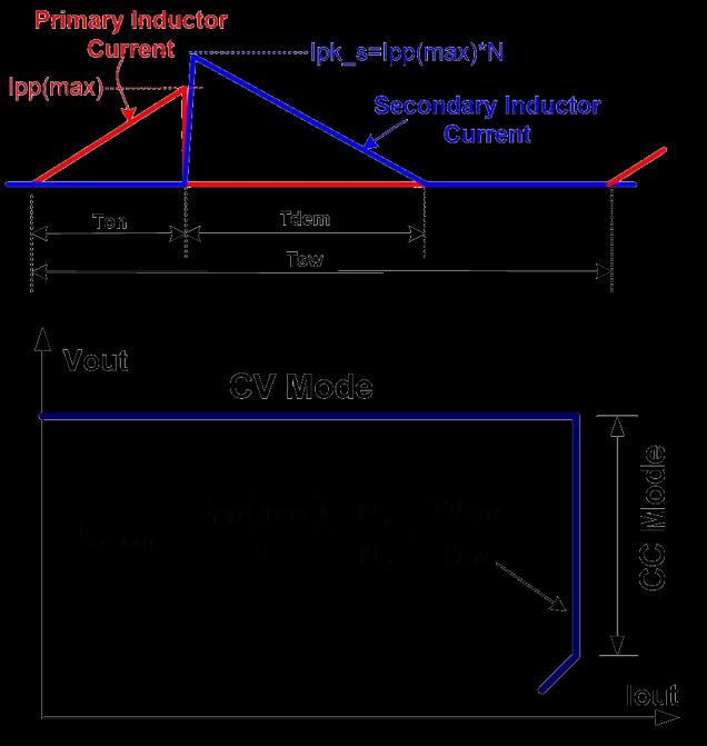 secondary winding and auxiliary winding respectively. When heavy load condition, the Mode Selector (as shown in Block Diagram ) based on EA output will switch to CC Mode automatically.