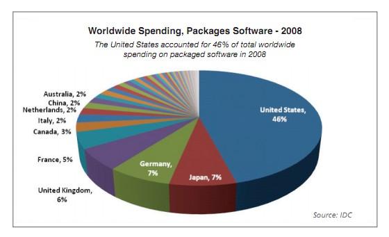 SESSION 6A: Tourism & IT 401 Figure 1. World spending of software, 2008.