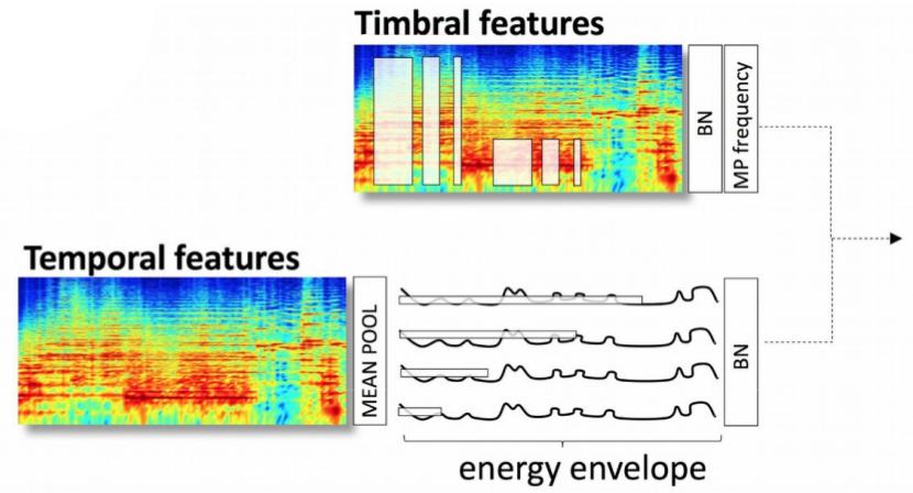 Studied front-ends: spectrogram model vertical and