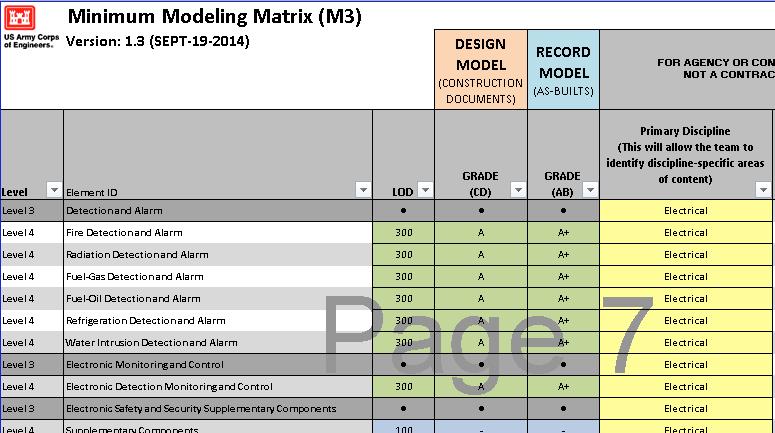 Model Element Data Requirements Grade Description A 3D + Facility Data B 2D + Facility Data C 2D Only (Drafting, linework, text, and or part of an assembly) + Original Grade (A, B, or C) adjusted for