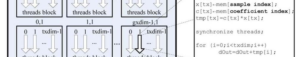 Proposed Implementation GPU Implementation of Beamforming: Program flow: 1. STORE input data into GPU main memory 2.