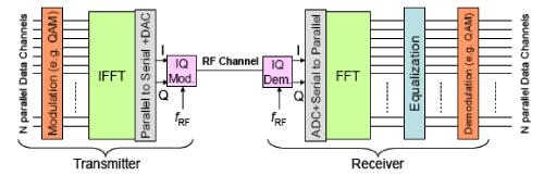 FFT/IFFT in OFDM Systems Large number of subcarriers a large FFT, O(Nlog 2 N) OFDM: